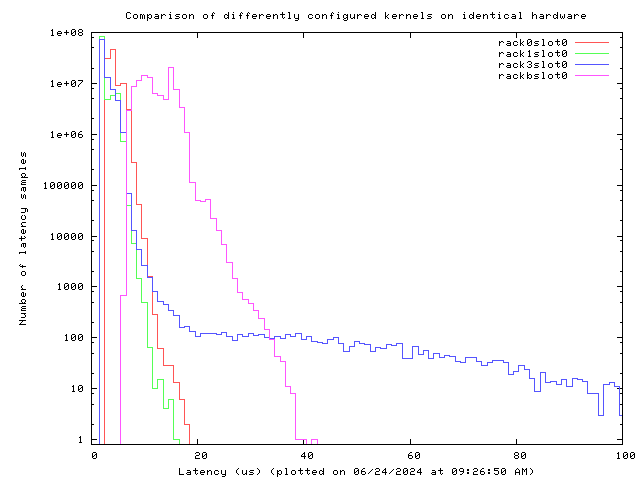 Latency plot of selected optimized and non-optimized systems