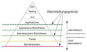 Abbildung 1: Beispiel einer Alleinstellungspyramide
