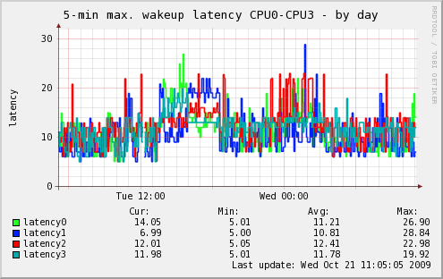 Latency by day, 4-way (Core 2 Quad)