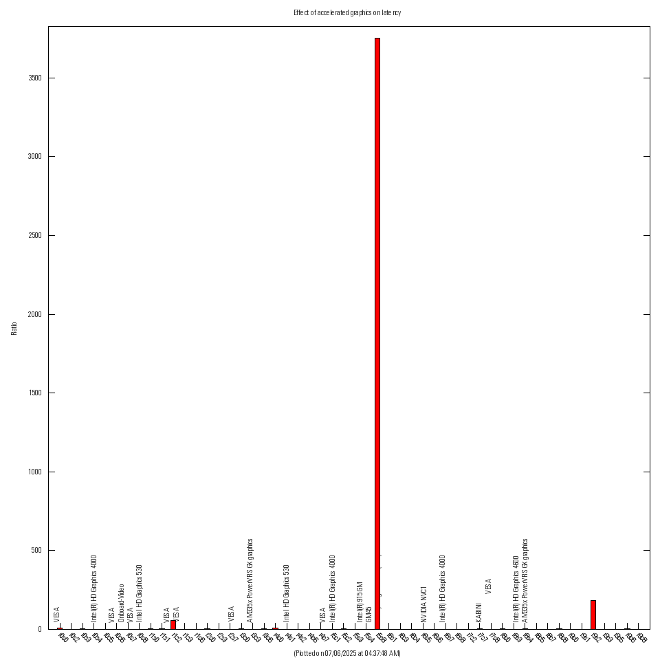 Effect of accelerated graphics on latency