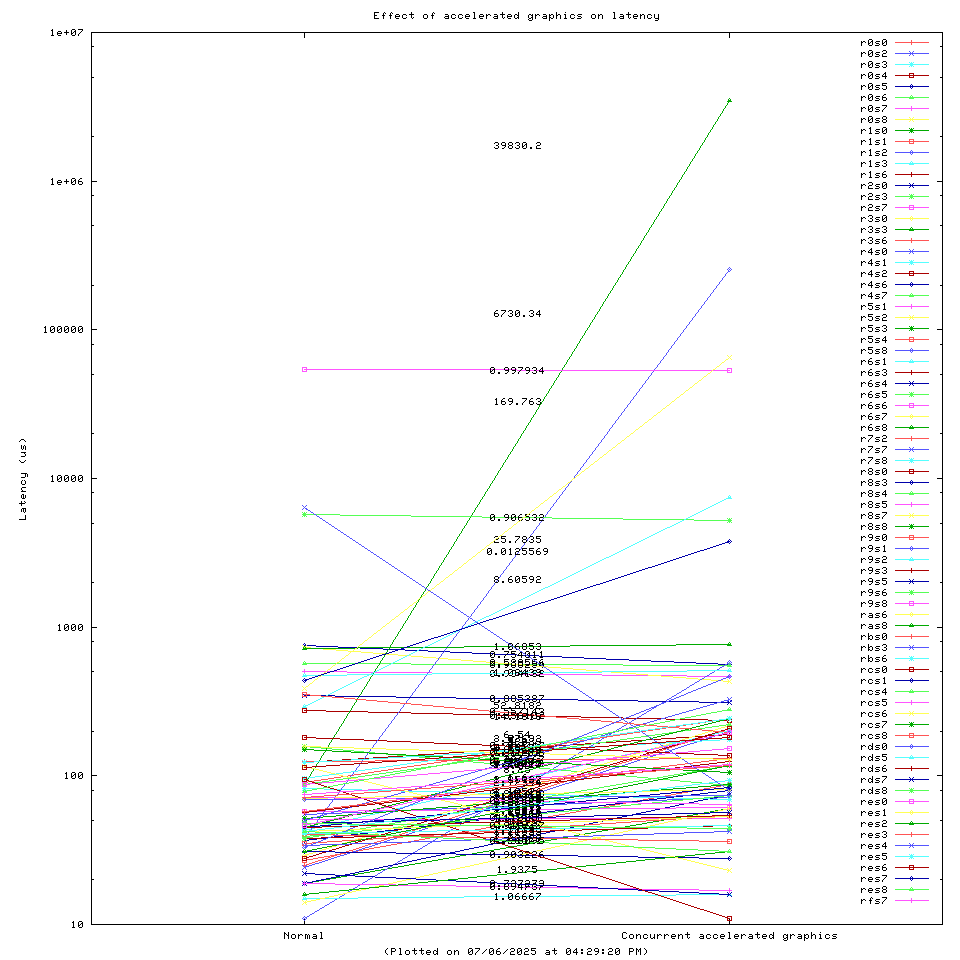 Effect of accelerated graphics on latency