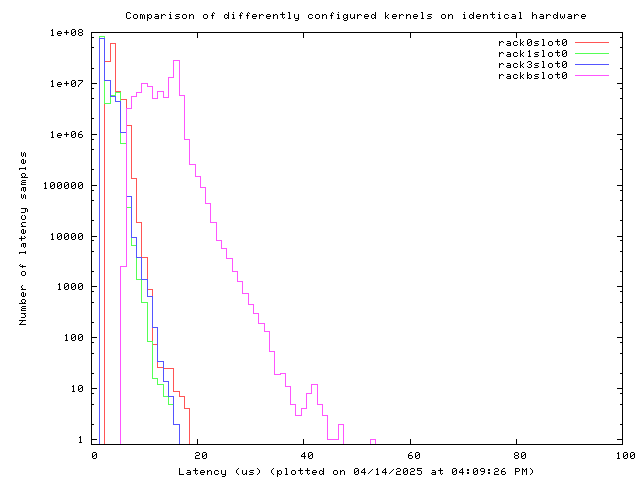 Latency plot of selected optimized and non-optimized systems