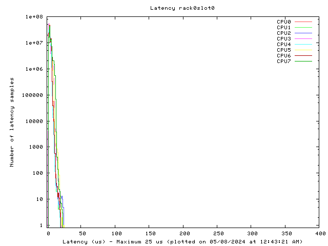Latency plot of system in rack #0, slot #0