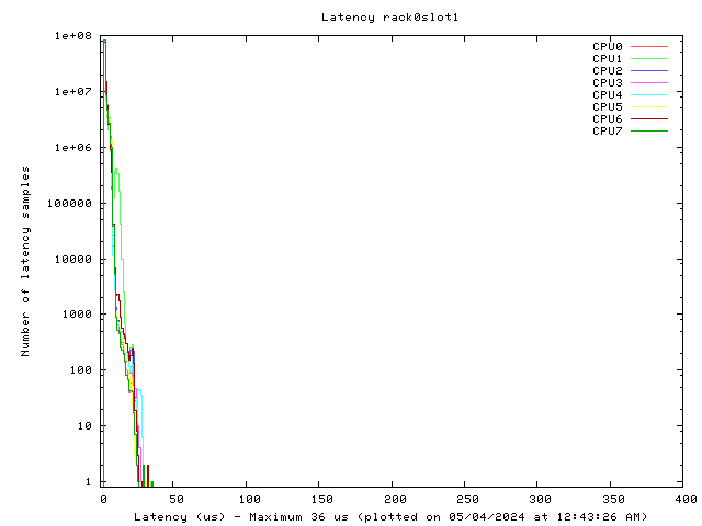 Latency plot of system r0s1