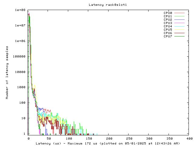 Latency plot of system r0s1