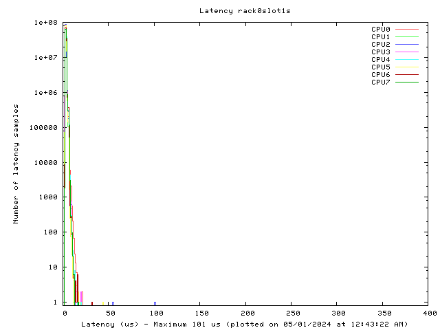 Latency plot of system r0s1s