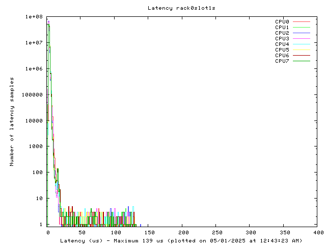 Latency plot of system r0s1s