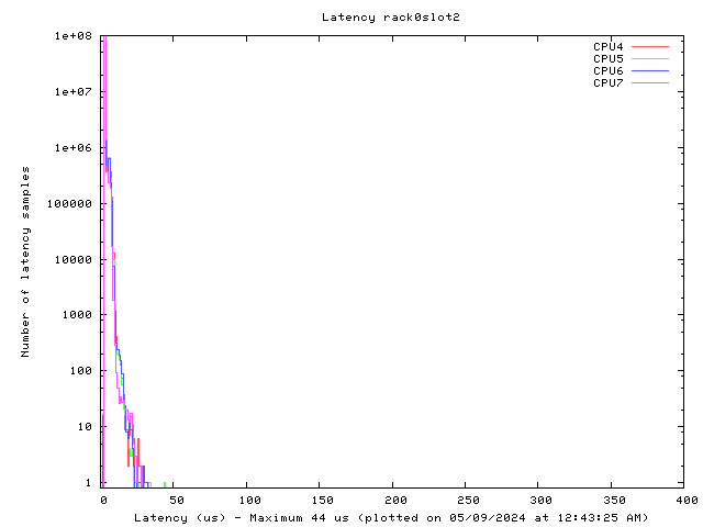 Latency plot of system r0s2