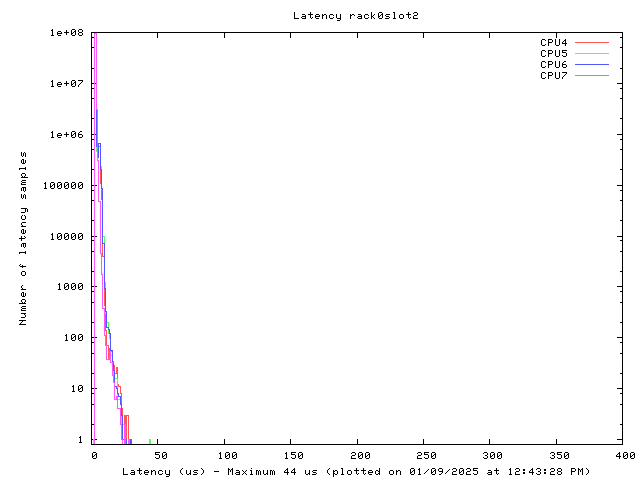 Latency plot of system r0s2