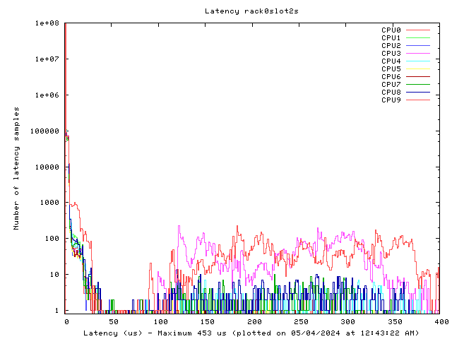 Latency plot of system r0s2s