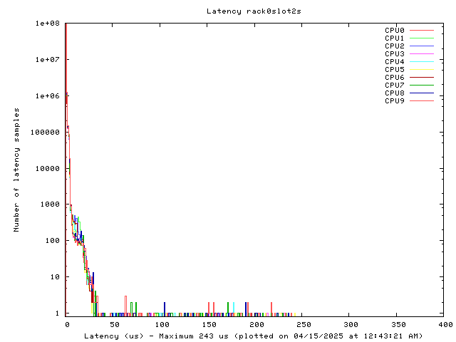 Latency plot of system r0s2s