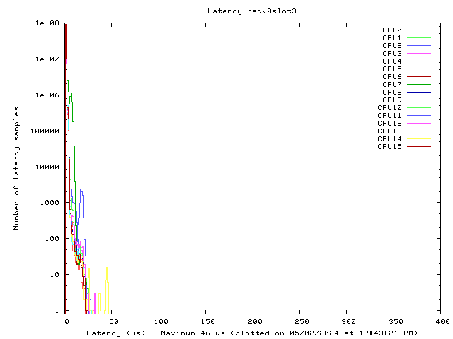 Latency plot of system r0s3