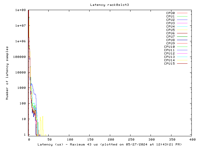 Latency plot of system r0s3