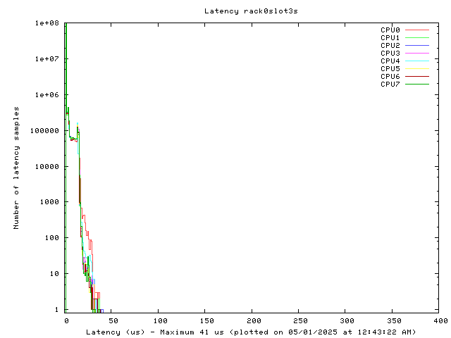 Latency plot of system r0s3s