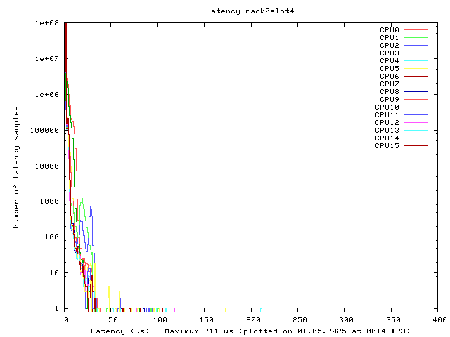 Latency plot of system r0s4