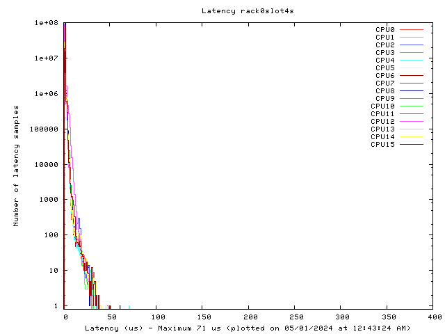 Latency plot of system r0s4s