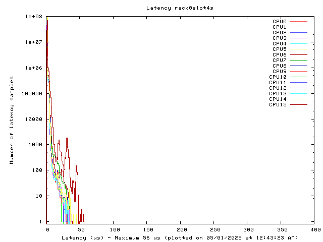 Latency plot of system r0s4s