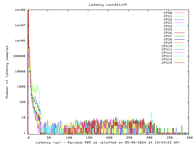Latency plot of system r0s5