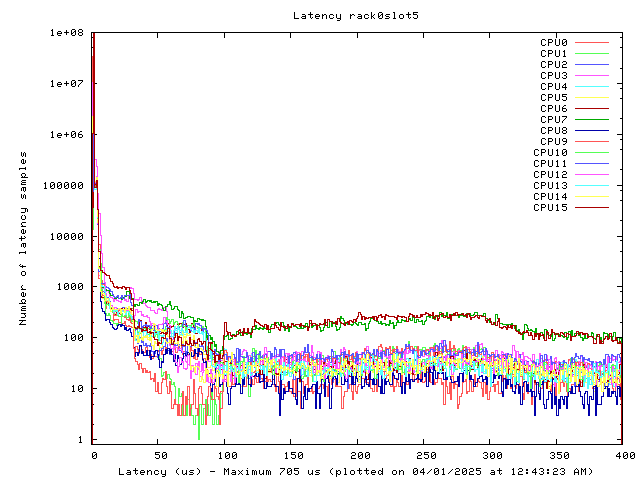 Latency plot of system r0s5