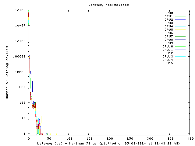 Latency plot of system r0s5s