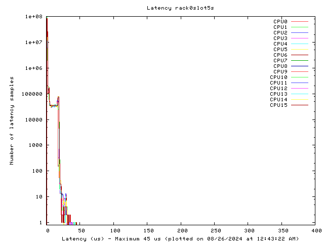 Latency plot of system r0s5s