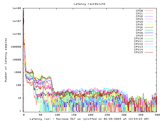 Latency plot of system r0s6