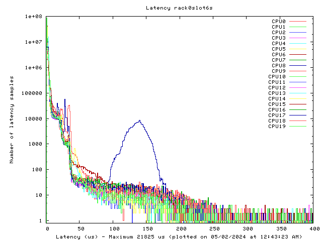 Latency plot of system r0s6s