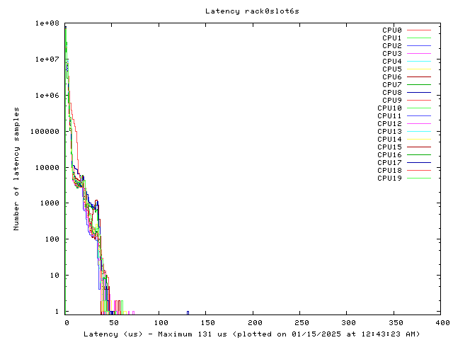 Latency plot of system r0s6s