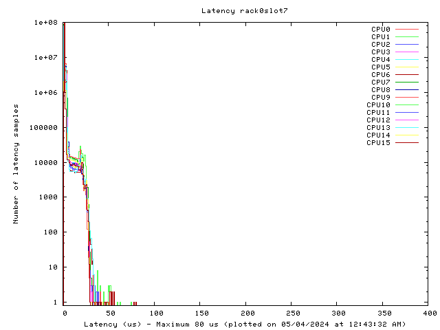 Latency plot of system r0s7