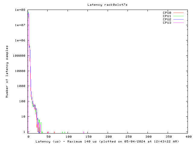 Latency plot of system r0s7s