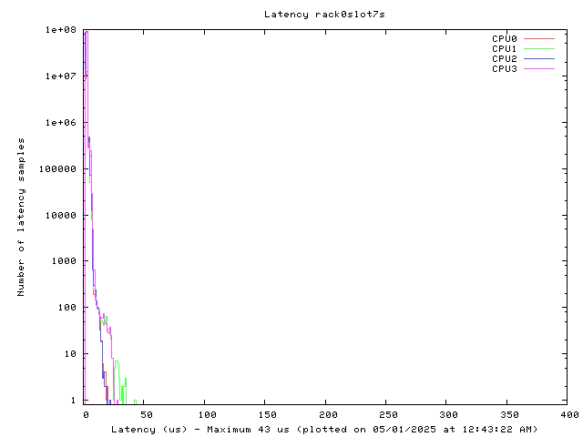 Latency plot of system r0s7s