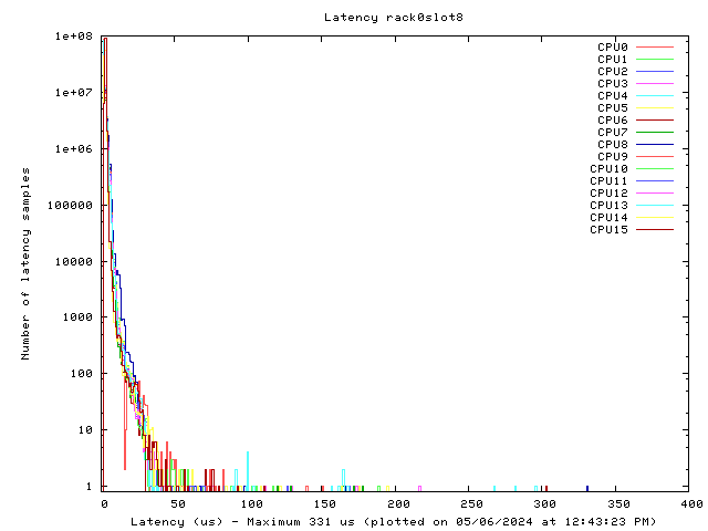 Latency plot of system r0s8