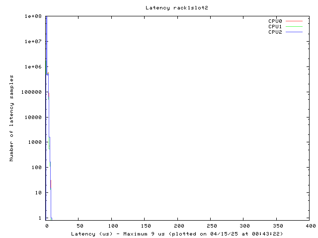 Latency plot of system r1s2