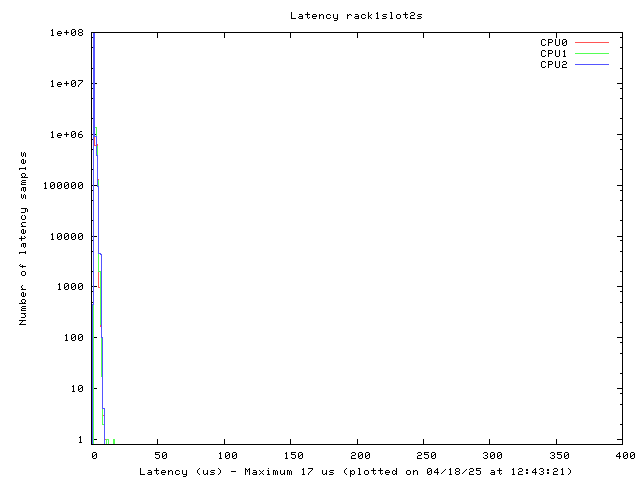 Latency plot of system r1s2s