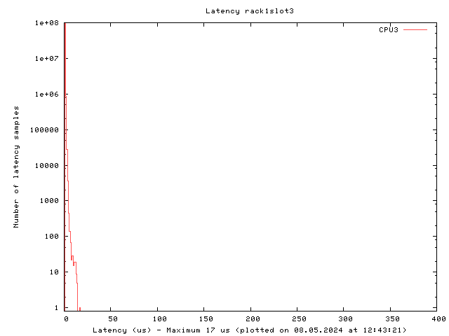 Latency plot of system r1s3