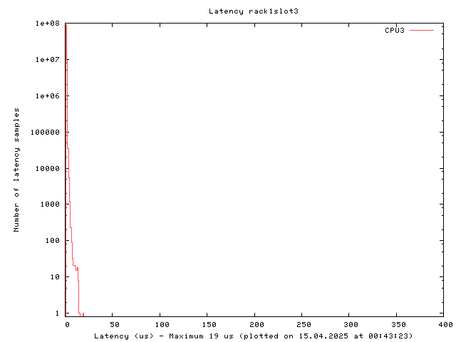 Latency plot of system r1s3