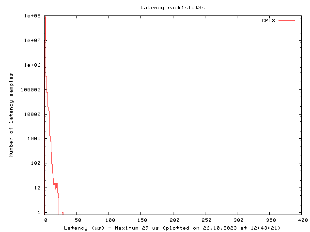 Latency plot of system r1s3s