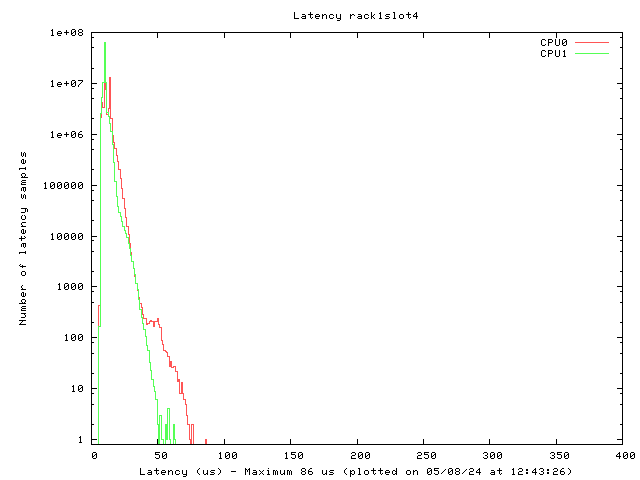 Latency plot of system r1s4
