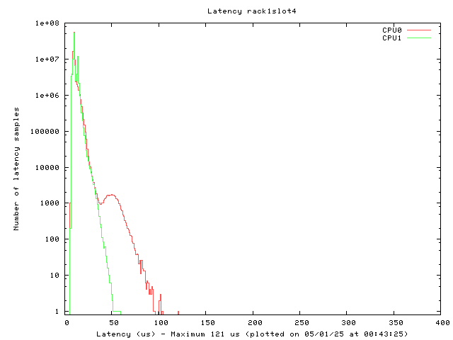 Latency plot of system r1s4