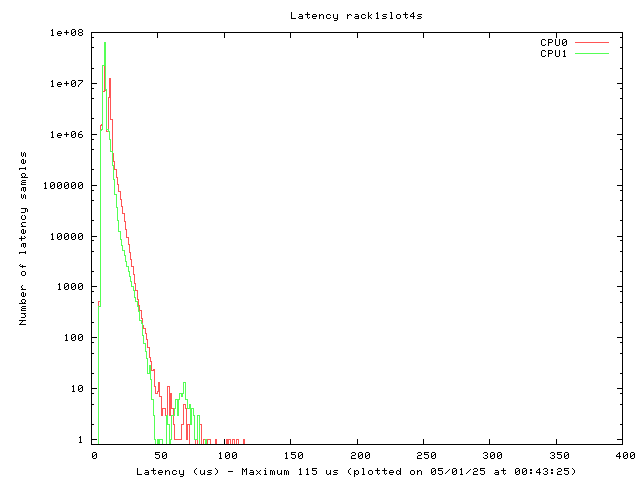 Latency plot of system r1s4s