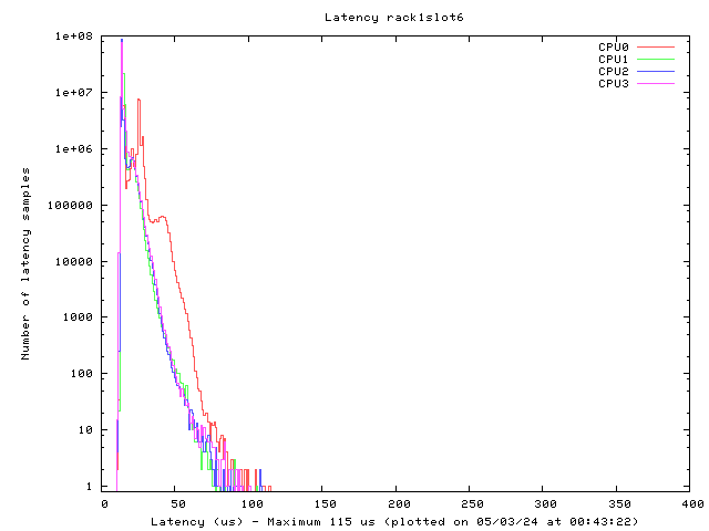 Latency plot of system r1s6