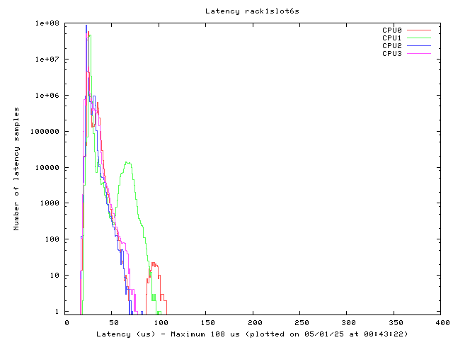 Latency plot of system r1s6s