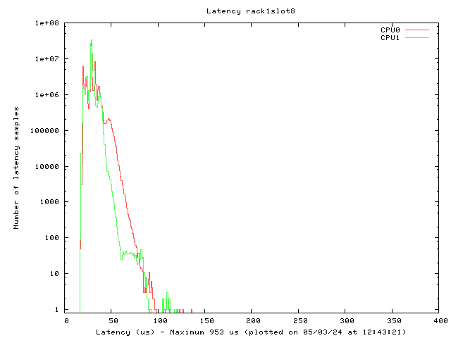 Latency plot of system r1s8
