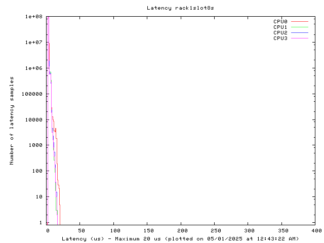 Latency plot of system r1s8s