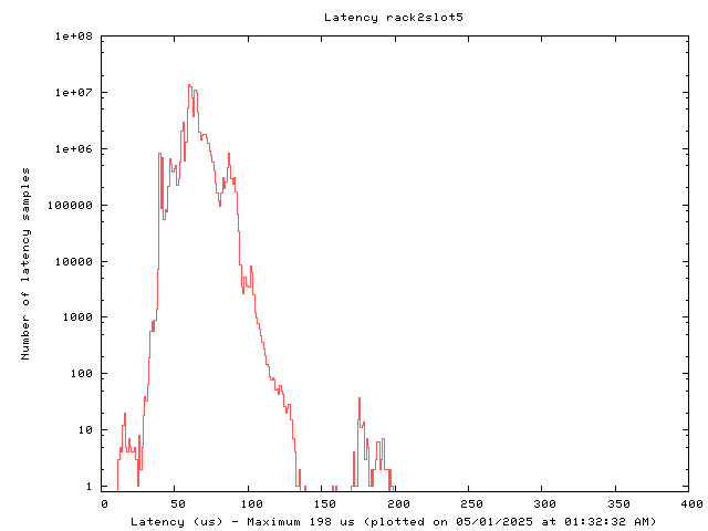 Latency plot of system r2s5