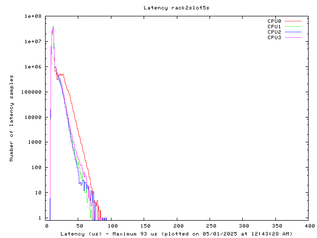 Latency plot of system r2s5s