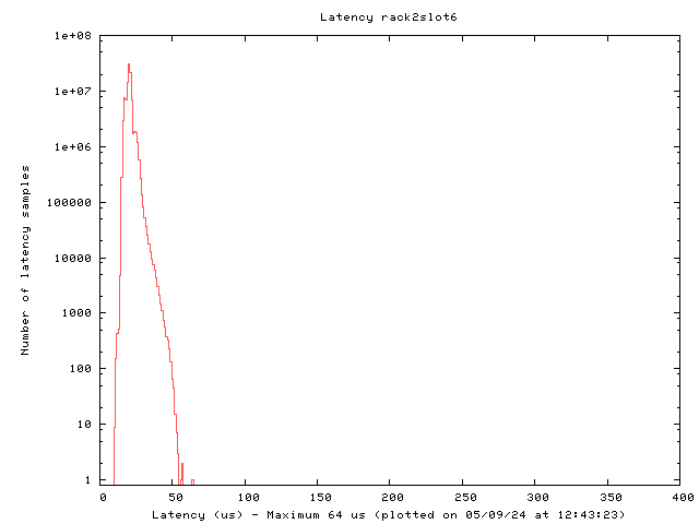 Latency plot of system r2s6