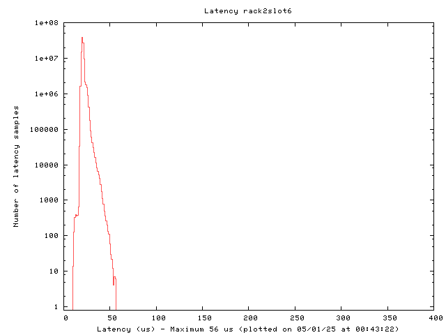 Latency plot of system r2s6