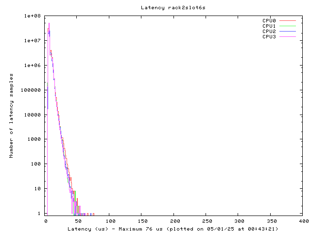 Latency plot of system r2s6s