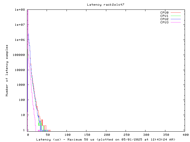 Latency plot of system r2s7